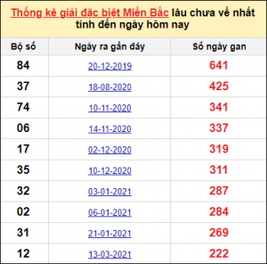 Dự đoán xổ số 30/10/2025